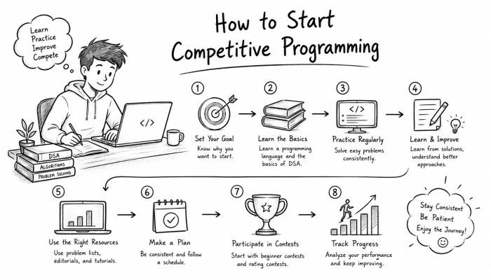 how-to-start-competitive-programming