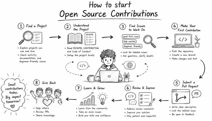 how-to-start-open-source-contributions