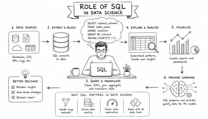 Role of SQL in Data Science