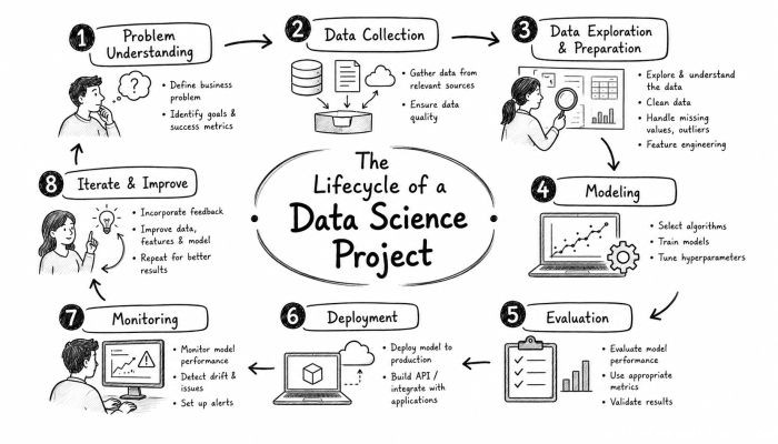 the-lifecycle-of-a-data-science-project